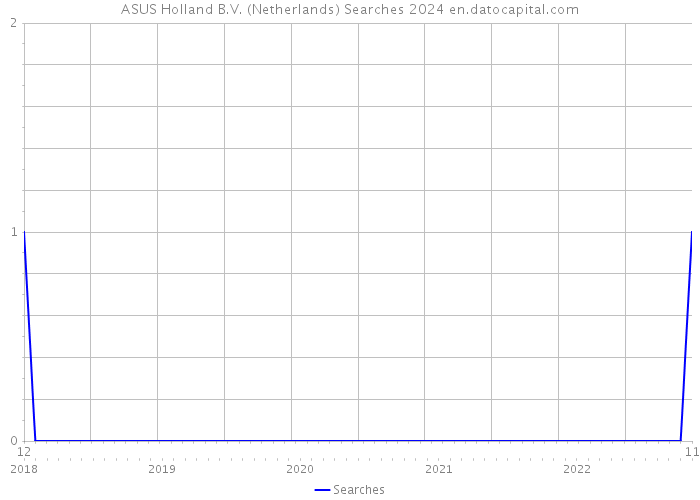 ASUS Holland B.V. (Netherlands) Searches 2024 