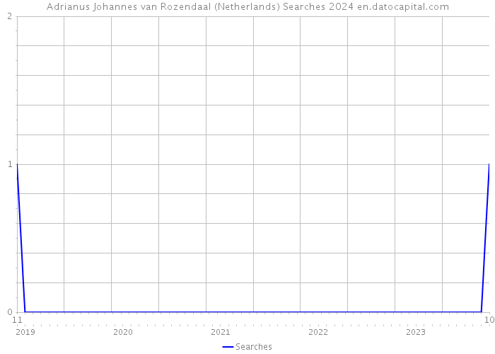 Adrianus Johannes van Rozendaal (Netherlands) Searches 2024 