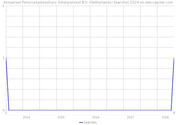 Aktuarieel Pensioenadviesburo Scherpenzeel B.V. (Netherlands) Searches 2024 