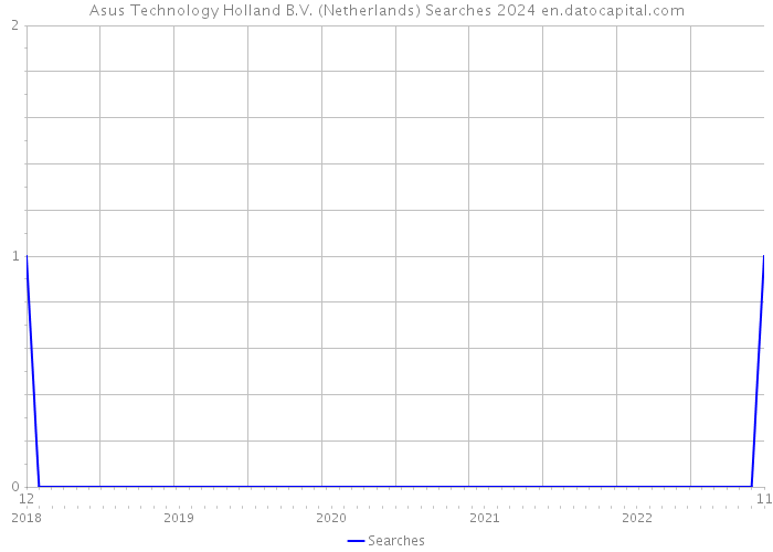 Asus Technology Holland B.V. (Netherlands) Searches 2024 