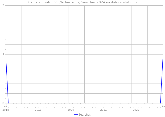 Camera Tools B.V. (Netherlands) Searches 2024 