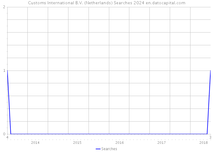 Customs International B.V. (Netherlands) Searches 2024 
