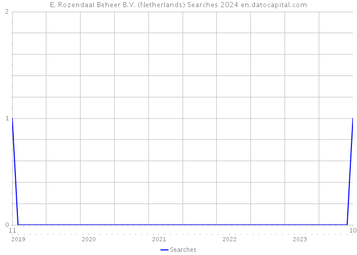 E. Rozendaal Beheer B.V. (Netherlands) Searches 2024 