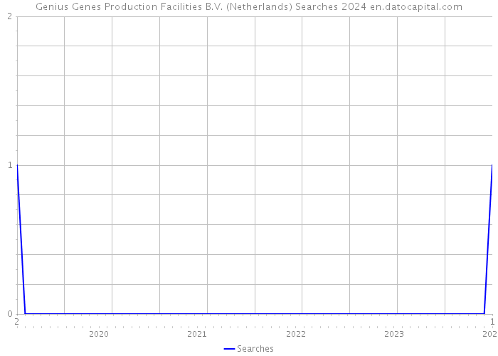 Genius Genes Production Facilities B.V. (Netherlands) Searches 2024 