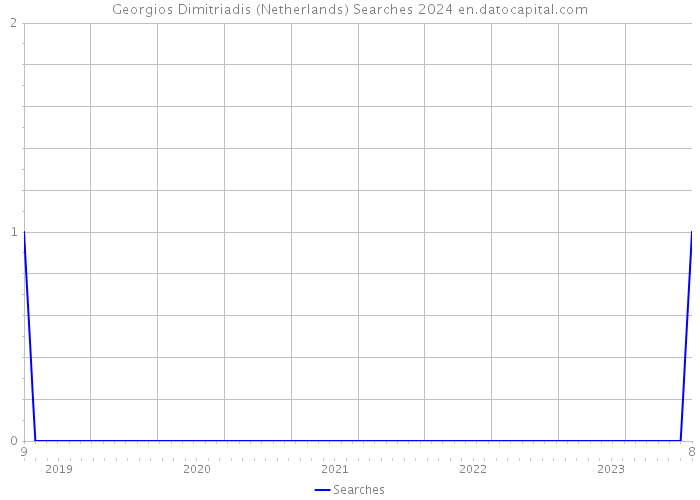 Georgios Dimitriadis (Netherlands) Searches 2024 