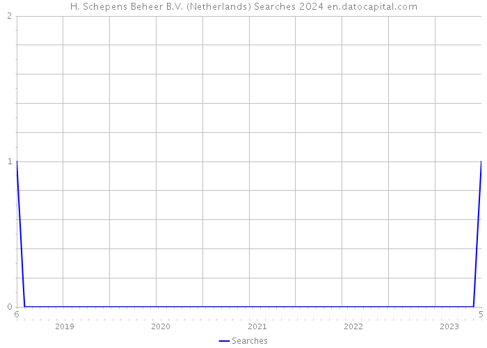 H. Schepens Beheer B.V. (Netherlands) Searches 2024 