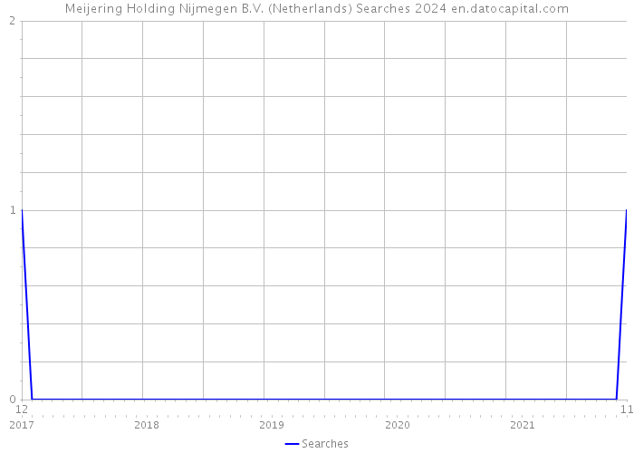 Meijering Holding Nijmegen B.V. (Netherlands) Searches 2024 