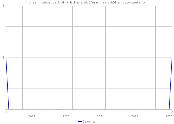 Michael Franciscus Alofs (Netherlands) Searches 2024 