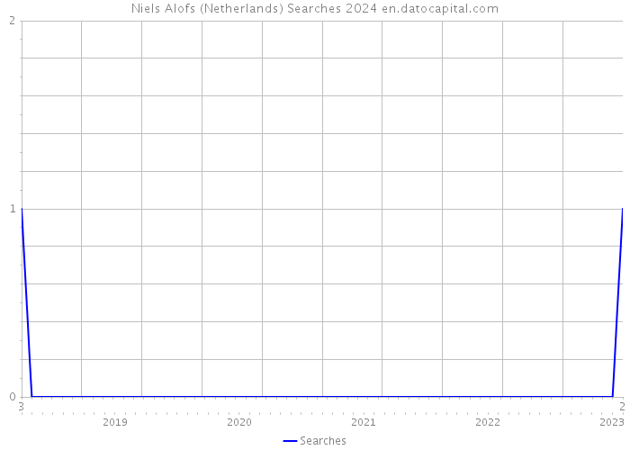 Niels Alofs (Netherlands) Searches 2024 