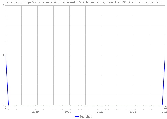 Palladian Bridge Management & Investment B.V. (Netherlands) Searches 2024 