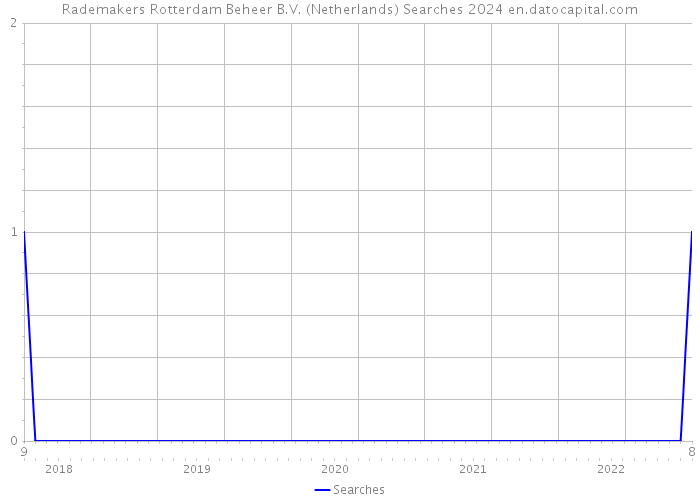Rademakers Rotterdam Beheer B.V. (Netherlands) Searches 2024 