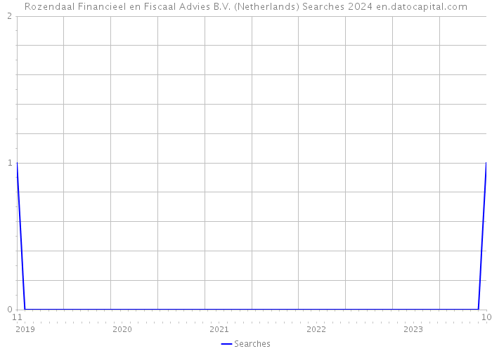 Rozendaal Financieel en Fiscaal Advies B.V. (Netherlands) Searches 2024 
