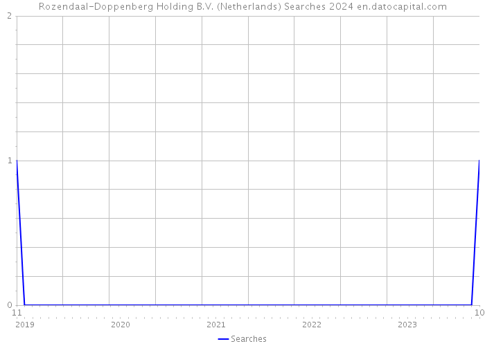 Rozendaal-Doppenberg Holding B.V. (Netherlands) Searches 2024 