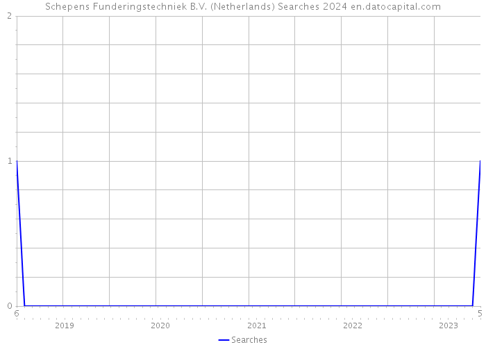 Schepens Funderingstechniek B.V. (Netherlands) Searches 2024 