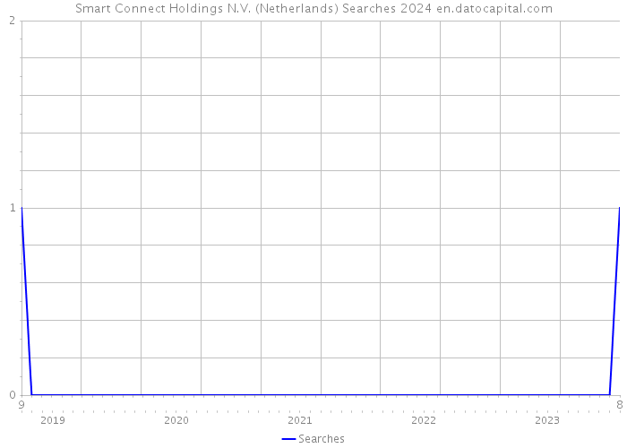 Smart Connect Holdings N.V. (Netherlands) Searches 2024 