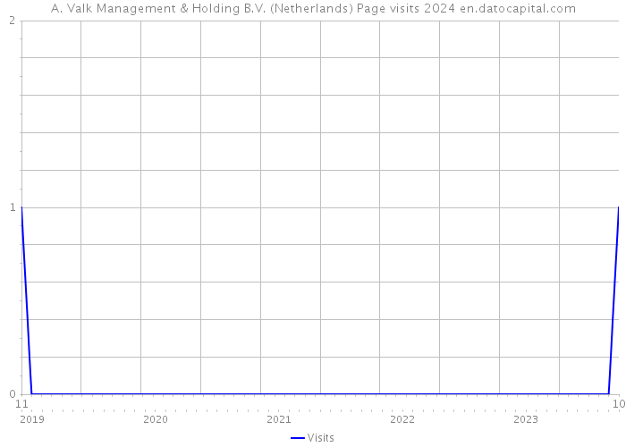 A. Valk Management & Holding B.V. (Netherlands) Page visits 2024 