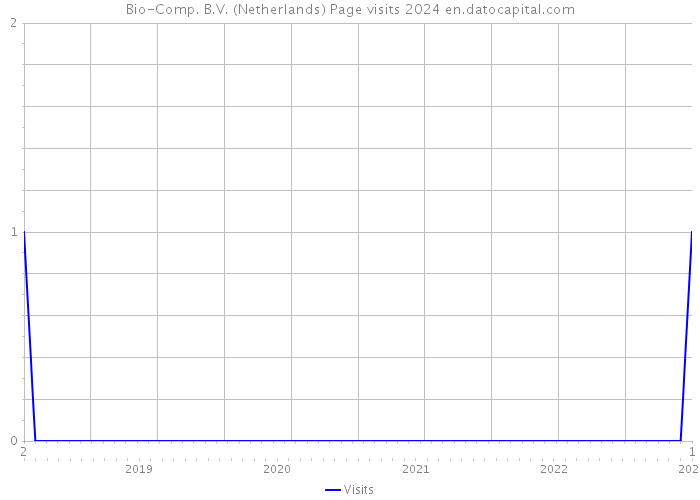 Bio-Comp. B.V. (Netherlands) Page visits 2024 
