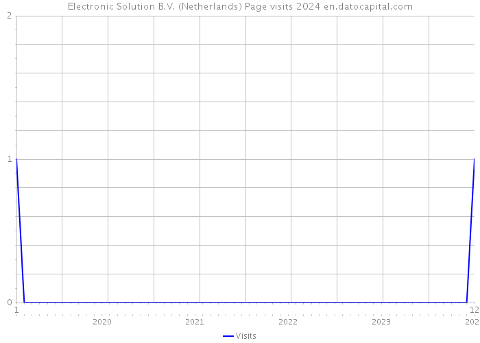 Electronic Solution B.V. (Netherlands) Page visits 2024 