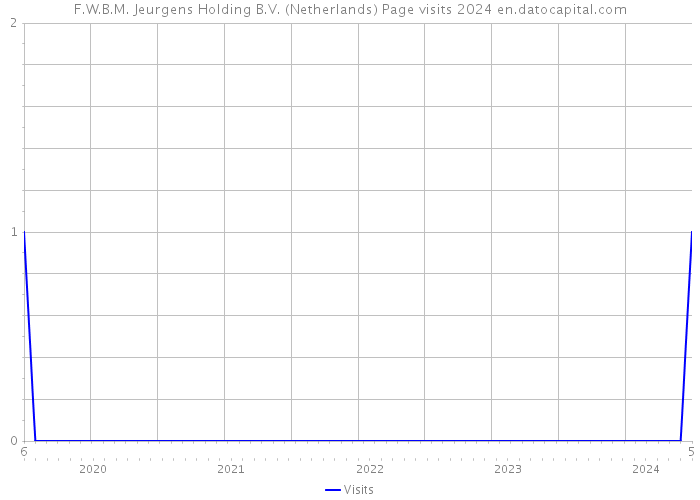 F.W.B.M. Jeurgens Holding B.V. (Netherlands) Page visits 2024 