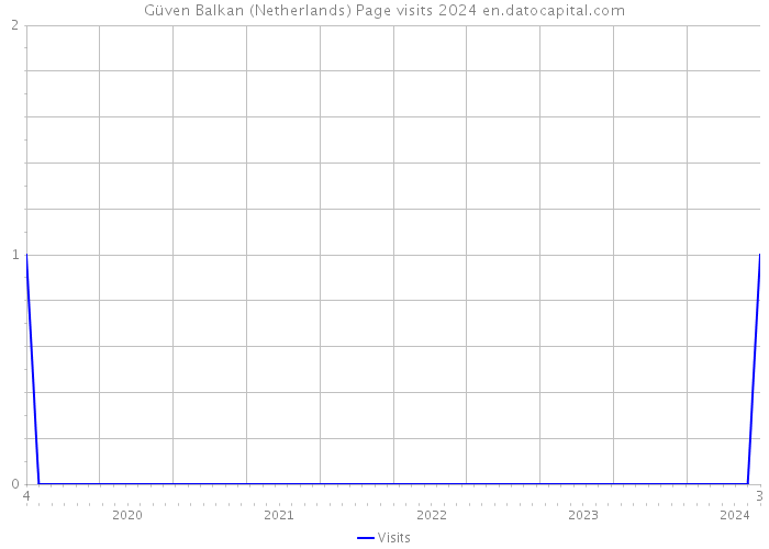 Güven Balkan (Netherlands) Page visits 2024 