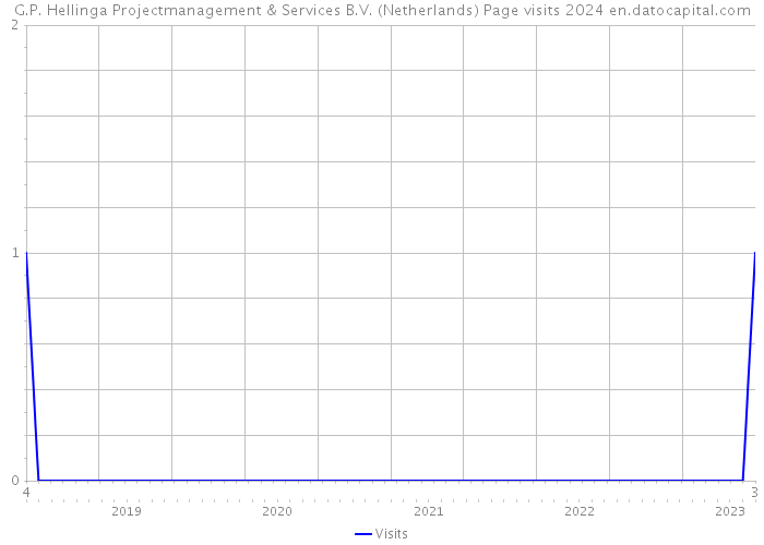 G.P. Hellinga Projectmanagement & Services B.V. (Netherlands) Page visits 2024 