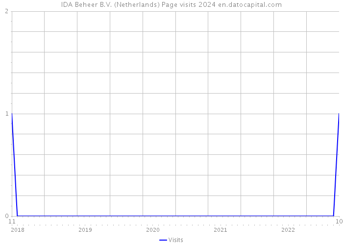 IDA Beheer B.V. (Netherlands) Page visits 2024 