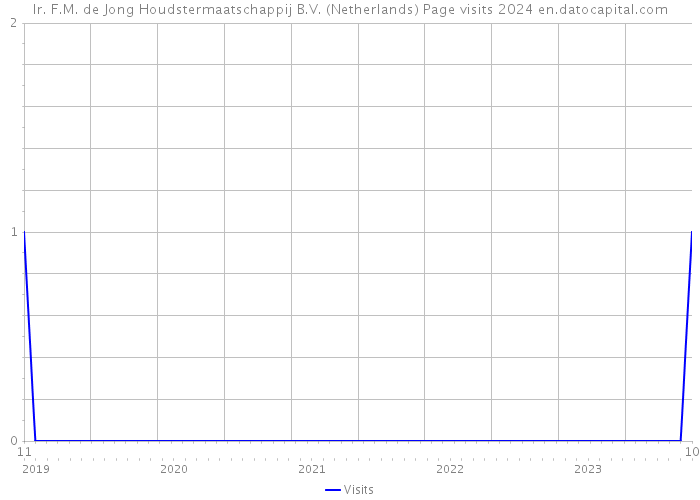 Ir. F.M. de Jong Houdstermaatschappij B.V. (Netherlands) Page visits 2024 