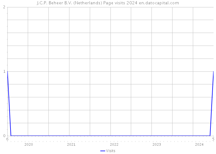 J.C.P. Beheer B.V. (Netherlands) Page visits 2024 