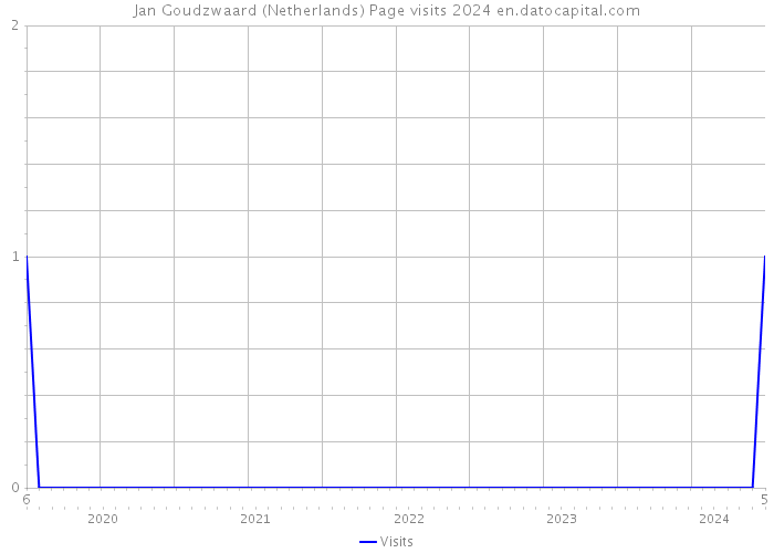 Jan Goudzwaard (Netherlands) Page visits 2024 