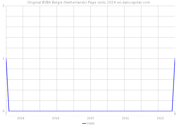 Original BVBA België (Netherlands) Page visits 2024 