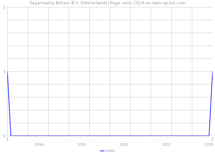 Sagarmatha Beheer B.V. (Netherlands) Page visits 2024 