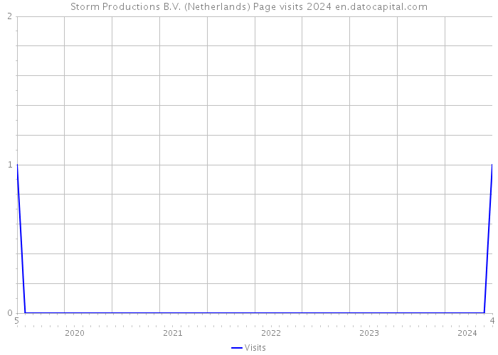 Storm Productions B.V. (Netherlands) Page visits 2024 