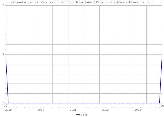 Verhoef & Van der Valk Groningen B.V. (Netherlands) Page visits 2024 