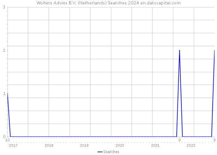 Wolters Advies B.V. (Netherlands) Searches 2024 