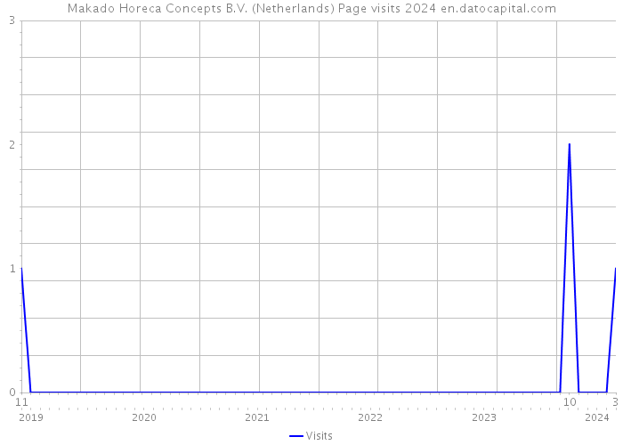 Makado Horeca Concepts B.V. (Netherlands) Page visits 2024 