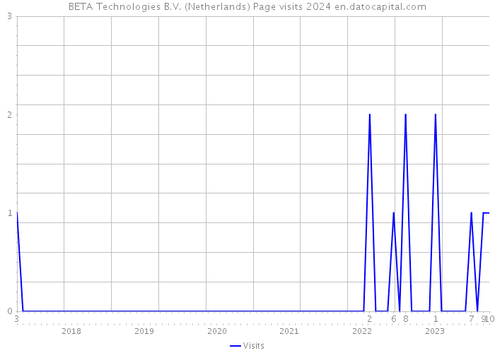 BETA Technologies B.V. (Netherlands) Page visits 2024 