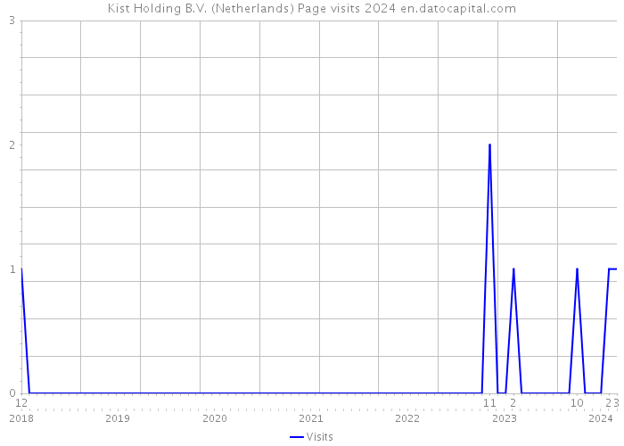 Kist Holding B.V. (Netherlands) Page visits 2024 