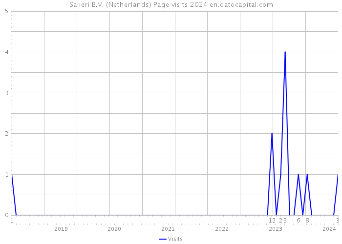 Salieri B.V. (Netherlands) Page visits 2024 