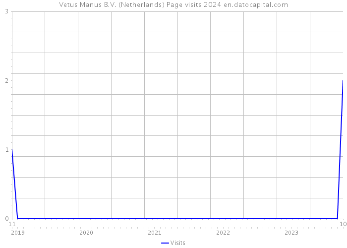 Vetus Manus B.V. (Netherlands) Page visits 2024 