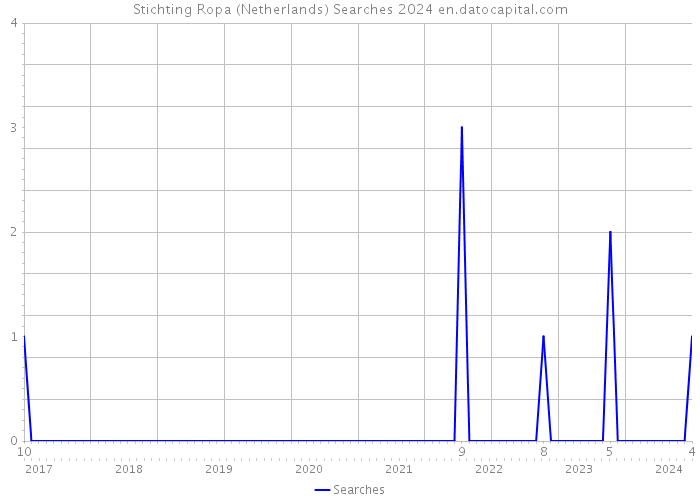 Stichting Ropa (Netherlands) Searches 2024 