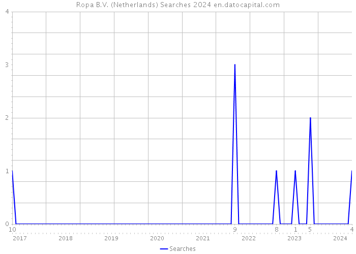 Ropa B.V. (Netherlands) Searches 2024 