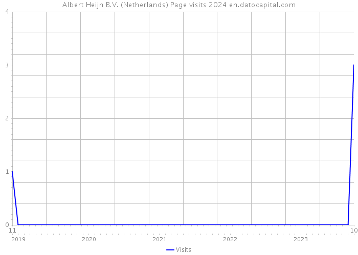 Albert Heijn B.V. (Netherlands) Page visits 2024 