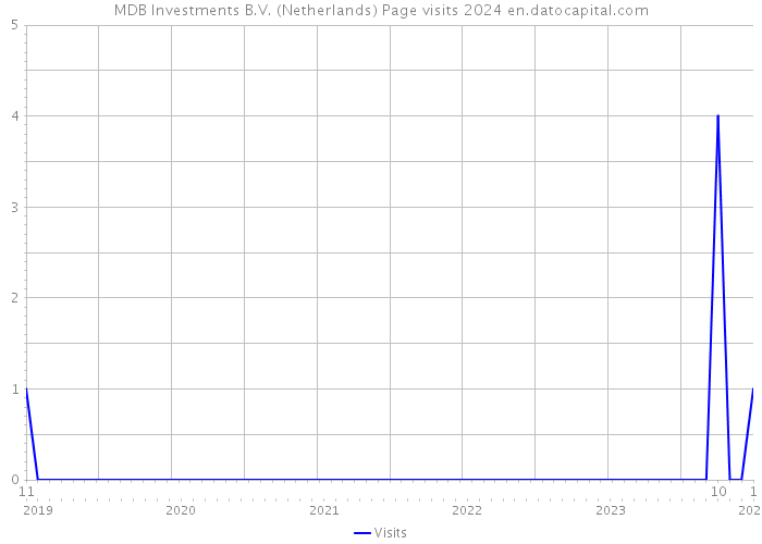 MDB Investments B.V. (Netherlands) Page visits 2024 