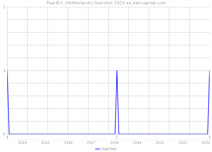 Peal B.V. (Netherlands) Searches 2024 