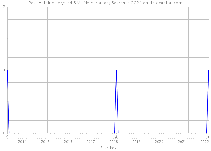 Peal Holding Lelystad B.V. (Netherlands) Searches 2024 
