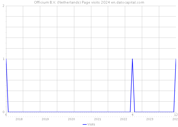 Officium B.V. (Netherlands) Page visits 2024 
