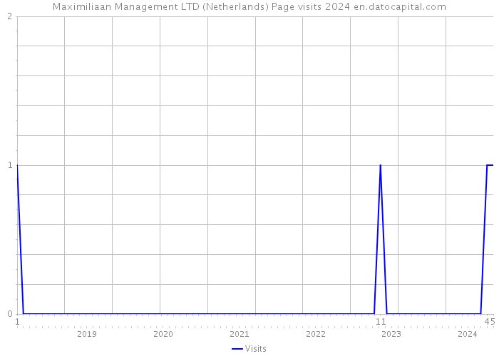 Maximiliaan Management LTD (Netherlands) Page visits 2024 