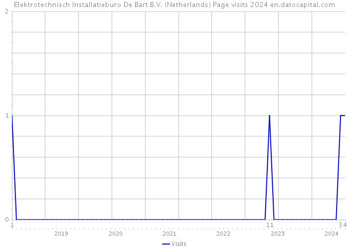 Elektrotechnisch Installatieburo De Bart B.V. (Netherlands) Page visits 2024 