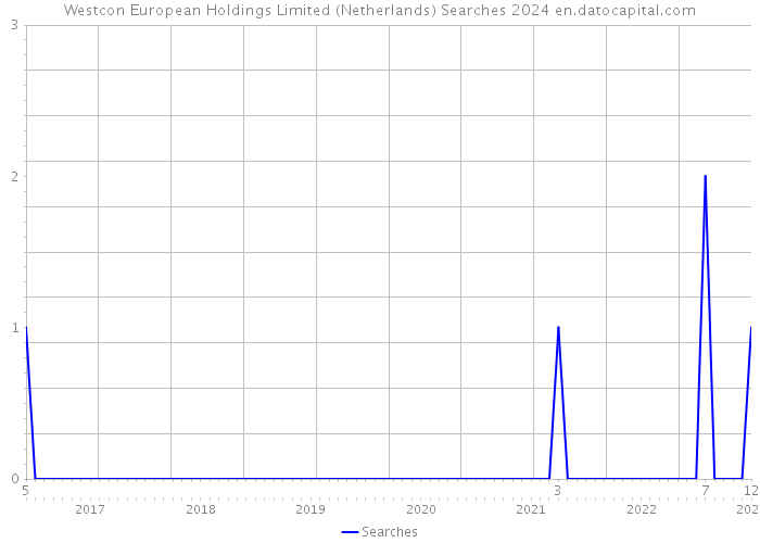 Westcon European Holdings Limited (Netherlands) Searches 2024 