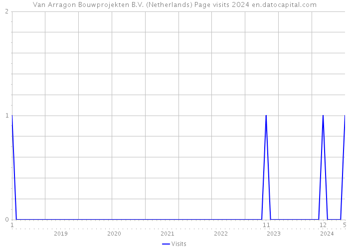 Van Arragon Bouwprojekten B.V. (Netherlands) Page visits 2024 